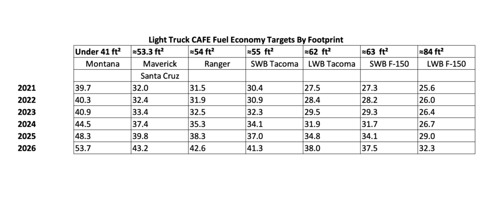 CAFE fuel economy targets