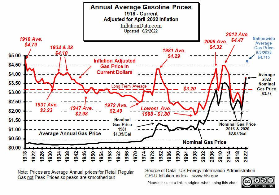 Annual Average Gasoline Prices